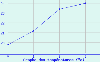 Courbe de tempratures pour Osaka