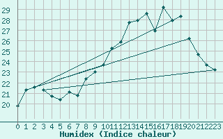 Courbe de l'humidex pour Bziers Cap d'Agde (34)
