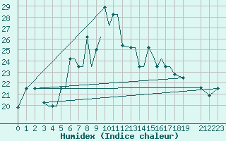 Courbe de l'humidex pour Aktion Airport