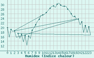 Courbe de l'humidex pour Huesca (Esp)