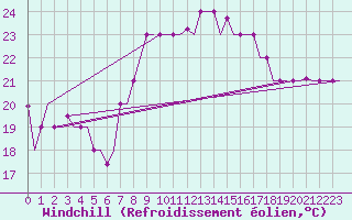 Courbe du refroidissement olien pour Rabat-Sale