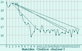 Courbe de l'humidex pour Platform F16-a Sea