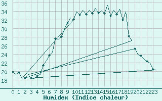 Courbe de l'humidex pour Augsburg