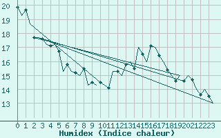 Courbe de l'humidex pour Almeria / Aeropuerto