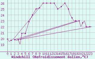 Courbe du refroidissement olien pour Paros Community Airport