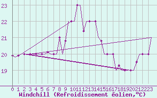 Courbe du refroidissement olien pour Palermo / Punta Raisi