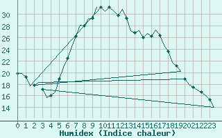 Courbe de l'humidex pour Neuburg / Donau