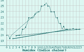 Courbe de l'humidex pour Luqa