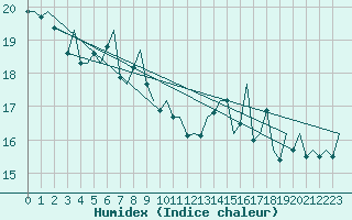 Courbe de l'humidex pour Platform F16-a Sea