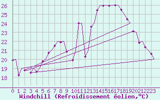 Courbe du refroidissement olien pour Goteborg / Landvetter