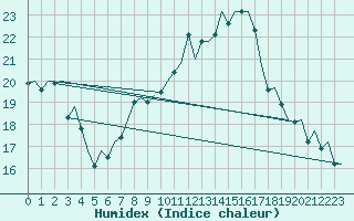 Courbe de l'humidex pour Noervenich