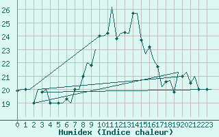 Courbe de l'humidex pour Dubrovnik / Cilipi