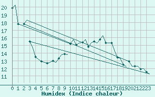 Courbe de l'humidex pour Hammerfest