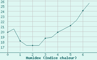 Courbe de l'humidex pour Pescara