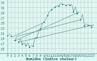 Courbe de l'humidex pour Madrid / Barajas (Esp)