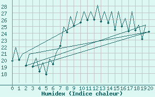 Courbe de l'humidex pour Murcia / San Javier