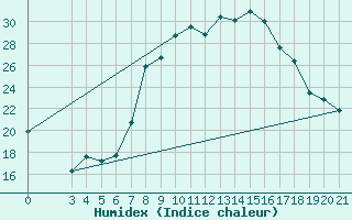 Courbe de l'humidex pour Gradiste