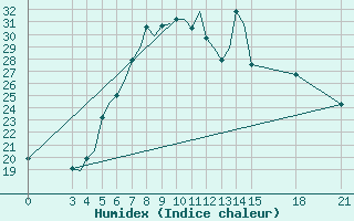 Courbe de l'humidex pour Rivne