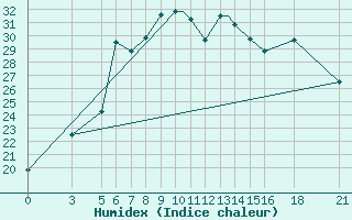 Courbe de l'humidex pour Vitebsk