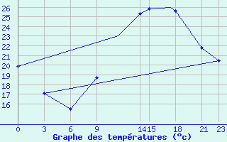 Courbe de tempratures pour Ghardaia