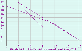 Courbe du refroidissement olien pour Khalkh-Gol