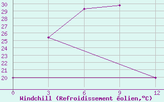 Courbe du refroidissement olien pour Liyang