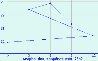 Courbe de tempratures pour Sansui