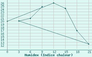 Courbe de l'humidex pour Usak Meydan