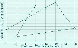 Courbe de l'humidex pour Sliven