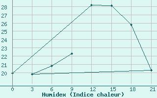 Courbe de l'humidex pour Trubcevsk