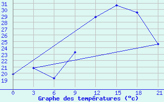 Courbe de tempratures pour Beja / B. Aerea