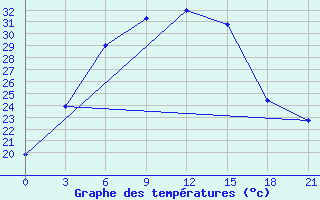 Courbe de tempratures pour Vjatskie Poljany