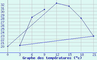 Courbe de tempratures pour Bolnisi