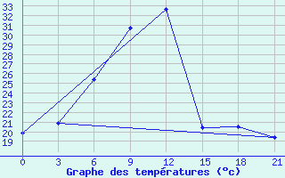 Courbe de tempratures pour Gotnja