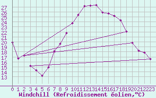 Courbe du refroidissement olien pour Navarredonda de Gredos