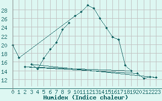 Courbe de l'humidex pour Berlin-Tempelhof