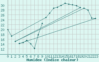 Courbe de l'humidex pour La Chapelle-Montreuil (86)