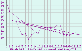 Courbe du refroidissement olien pour Leucate (11)