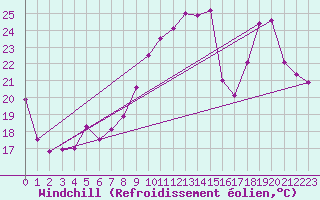 Courbe du refroidissement olien pour Chartres (28)