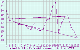 Courbe du refroidissement olien pour Troyes (10)