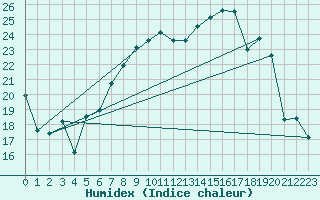 Courbe de l'humidex pour Leeming