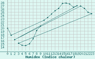 Courbe de l'humidex pour Connerr (72)