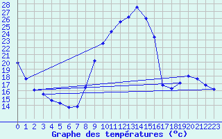 Courbe de tempratures pour La Beaume (05)