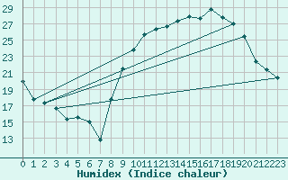 Courbe de l'humidex pour Toussus-le-Noble (78)