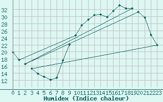 Courbe de l'humidex pour Guret Saint-Laurent (23)