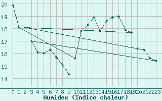 Courbe de l'humidex pour Aizenay (85)