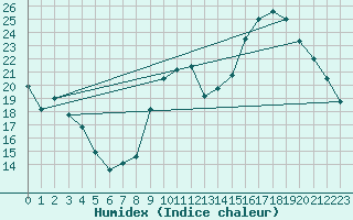 Courbe de l'humidex pour Eygliers (05)