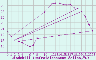 Courbe du refroidissement olien pour Marquise (62)