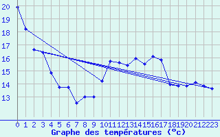 Courbe de tempratures pour Leucate (11)