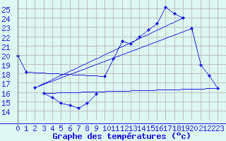 Courbe de tempratures pour Chteaudun (28)